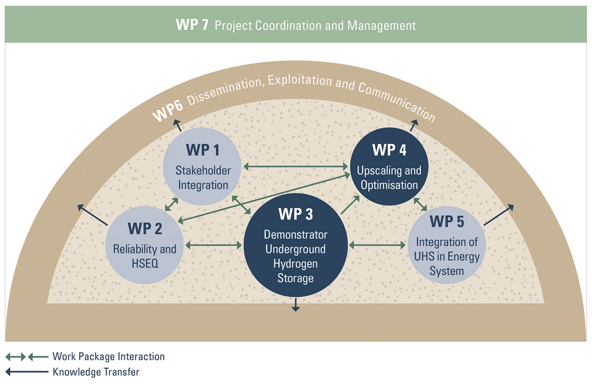 Graphic: Work Packages 1 to 7 EUH2STARS
