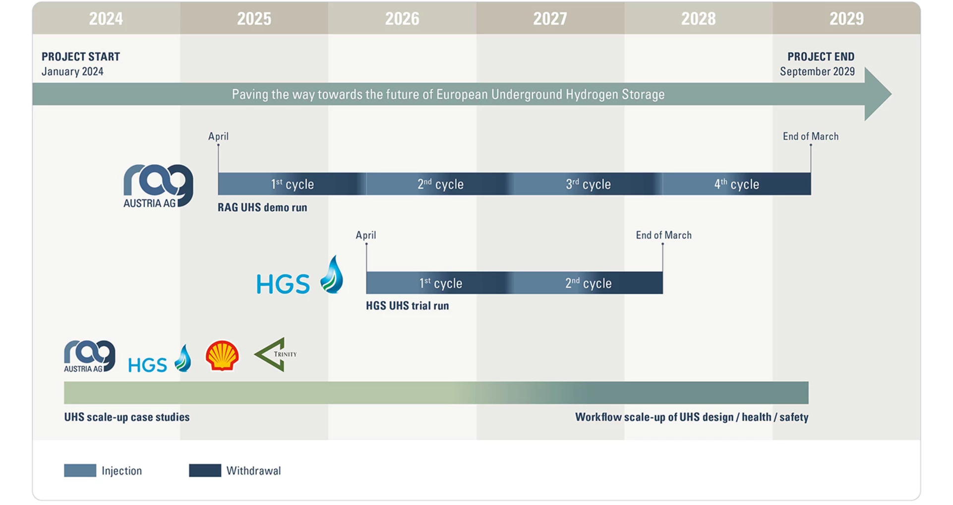 Graphic: EUH2STARS project life cycle